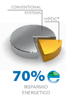 HPDC energy saving HPDC energy saving comparison